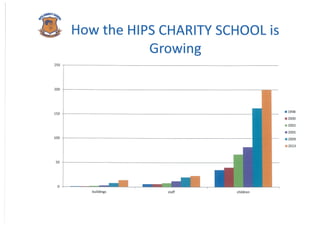 HIPS Charity School Project