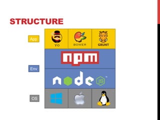 STRUCTURE
OS
Env
App
 