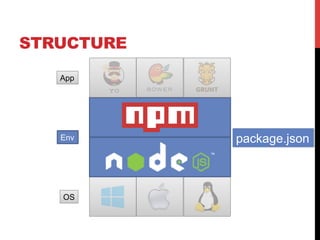 STRUCTURE
OS
Env
App
package.json
 