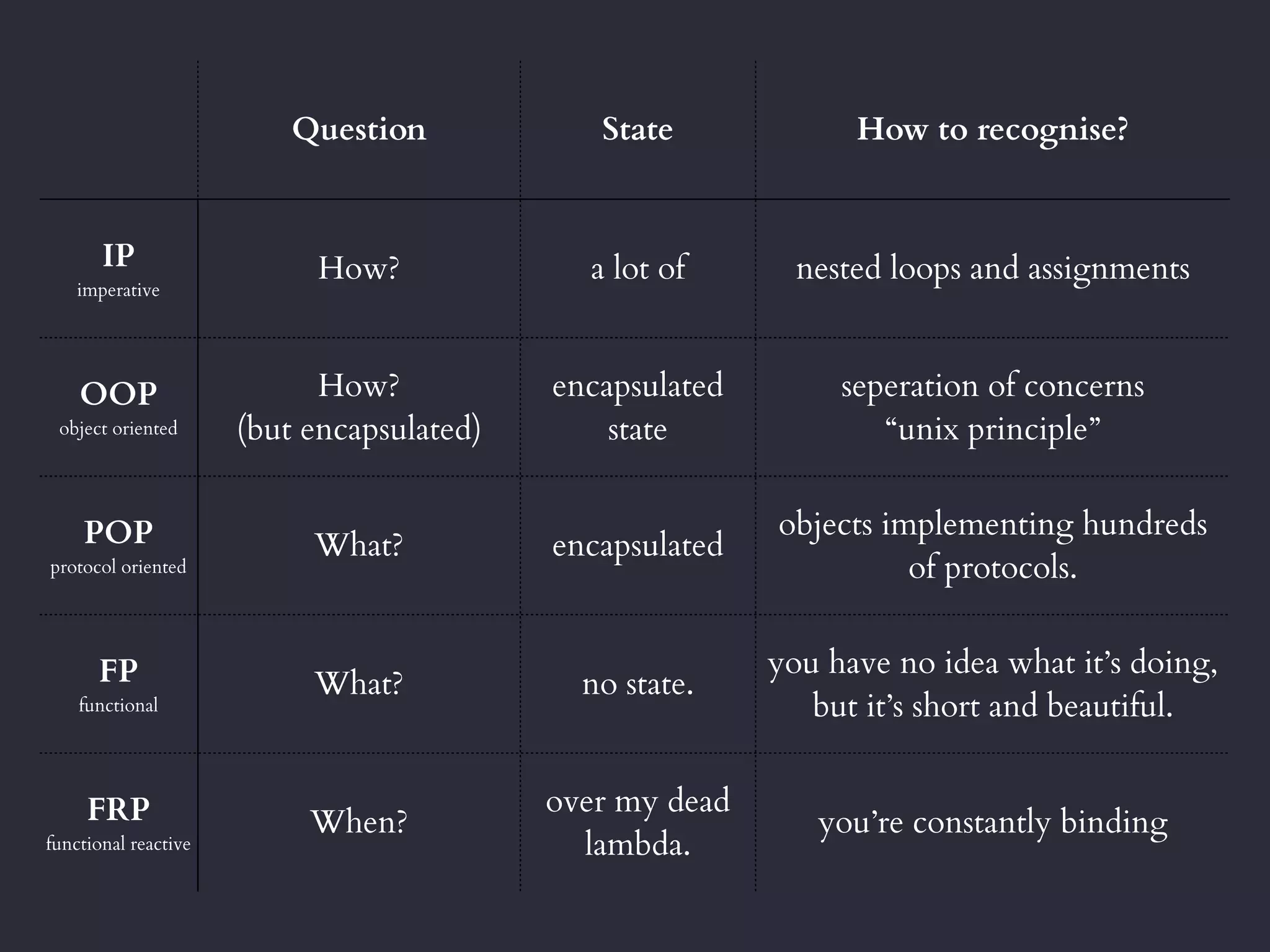 Question State How to recognise?
IP
imperative
How? a lot of nested loops and assignments
OOP
object oriented
How?
(but encapsulated)
encapsulated
state
seperation of concerns
“unix principle”
POP
protocol oriented
What? encapsulated
objects implementing hundreds
of protocols.
FP
functional
What? no state.
you have no idea what it’s doing,
but it’s short and beautiful.
FRP
functional reactive
When?
over my dead
lambda.
you’re constantly binding
 