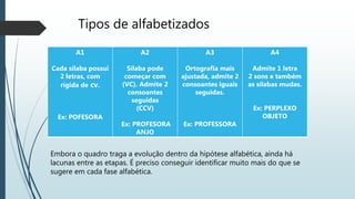 Tipos de alfabetizados
A1
Cada sílaba possui
2 letras, com
rígida de cv.
Ex: POFESORA
A2
Sílaba pode
começar com
(VC). Admite 2
consoantes
seguidas
(CCV)
Ex: PROFESORA
ANJO
A3
Ortografia mais
ajustada, admite 2
consoantes iguais
seguidas.
Ex: PROFESSORA
A4
Admite 1 letra
2 sons e também
as sílabas mudas.
Ex: PERPLEXO
OBJETO
Embora o quadro traga a evolução dentro da hipótese alfabética, ainda há
lacunas entre as etapas. É preciso conseguir identificar muito mais do que se
sugere em cada fase alfabética.
 