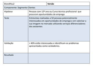 BrandYou2                                Versão
Componente: Segmento Clientes
Hipótese               Pessoas com 12º ano ou Curso técnico profissional que
                       procuram oportunidades de emprego
Teste                  Entrevistas realizadas a 50 pessoas potencialmente
                       interessados em oportunidades de emprego e em valorizar a
                       sua imagem no mercado utilizando serviços diferenciadores
                       dos existentes




Validação              > 40% estão interessadas e identificam os problemas
                       apresentados como verdadeiros.


Resultado
 