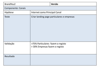 BrandYou2                               Versão
Componente: Canais
Hipótese             Internet como Principal Canal
Teste                Criar landing page particulares e empresas




Validação            >75% Particulares fazem o registo
                     > 30% Empresas fazem o registo


Resultado
 
