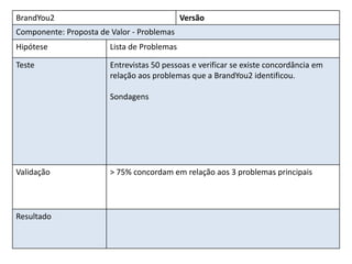 BrandYou2                                    Versão
Componente: Proposta de Valor - Problemas
Hipótese                Lista de Problemas

Teste                   Entrevistas 50 pessoas e verificar se existe concordância em
                        relação aos problemas que a BrandYou2 identificou.

                        Sondagens




Validação               > 75% concordam em relação aos 3 problemas principais




Resultado
 
