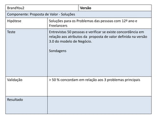 BrandYou2                                  Versão
Componente: Proposta de Valor - Soluções
Hipótese                Soluções para os Problemas das pessoas com 12º ano e
                        Freelancers
Teste                   Entrevistas 50 pessoas e verificar se existe concordância em
                        relação aos atributos da proposta de valor definida na versão
                        3.0 do modelo de Negócio.

                        Sondagens




Validação               > 50 % concordam em relação aos 3 problemas principais




Resultado
 