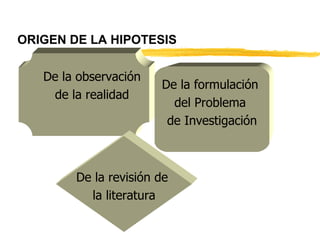 ORIGEN DE LA HIPOTESIS De la observación de la realidad De la formulación   del Problema  de Investigación De la revisión de  la literatura 