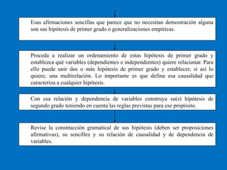 Esas afirmaciones sencillas que parece que no necesitan demostración alguna
son sus hipótesis de primer grado o generalizaciones empíricas.



Proceda a realizar un ordenamiento de estas hipótesis de primer grado y
establezca qué variables (dependientes e independientes) quiere relacionar. Para
ello puede unir dos o más hipótesis de primer grado y establecer, si así lo
quiere, una multirelación. Lo importante es que defina esa causalidad que
caracteriza a cualquier hipótesis.

Con esa relación y dependencia de variables construya su(s) hipótesis de
segundo grado teniendo en cuenta las reglas previstas para ese propósito.


Revise la construcción gramatical de sus hipótesis (deben ser proposiciones
afirmativas), su sencillez y su relación de causalidad y de dependencia de
variables.
 