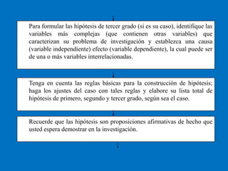 Para formular las hipótesis de tercer grado (si es su caso), identifique las
variables más complejas (que contienen otras variables) que
caracterizan su problema de investigación y establezca una causa
(variable independiente) efecto (variable dependiente), la cual puede ser
de una o más variables interrelacionadas.



Tenga en cuenta las reglas básicas para la construcción de hipótesis;
haga los ajustes del caso con tales reglas y elabore su lista total de
hipótesis de primero, segundo y tercer grado, según sea el caso.


Recuerde que las hipótesis son proposiciones afirmativas de hecho que
usted espera demostrar en la investigación.
 