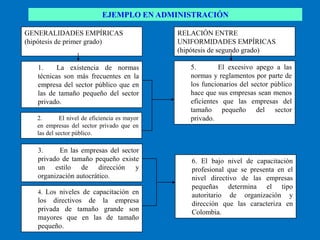 EJEMPLO EN ADMINISTRACIÓN

GENERALIDADES EMPÍRICAS                       RELACIÓN ENTRE
(hipótesis de primer grado)                   UNIFORMIDADES EMPÍRICAS
                                              (hipótesis de segundo grado)

   1.     La existencia de normas                5.        El excesivo apego a las
   técnicas son más frecuentes en la             normas y reglamentos por parte de
   empresa del sector público que en             los funcionarios del sector público
   las de tamaño pequeño del sector              hace que sus empresas sean menos
   privado.                                      eficientes que las empresas del
                                                 tamaño pequeño del sector
   2.       El nivel de eficiencia es mayor      privado.
   en empresas del sector privado que en
   las del sector público.

   3.     En las empresas del sector
   privado de tamaño pequeño existe               6. El bajo nivel de capacitación
   un estilo de dirección y                       profesional que se presenta en el
   organización autocrático.                      nivel directivo de las empresas
                                                  pequeñas determina el tipo
   4. Los niveles de capacitación en
                                                  autoritario de organización y
   los directivos de la empresa                   dirección que las caracteriza en
   privada de tamaño grande son                   Colombia.
   mayores que en las de tamaño
   pequeño.
 