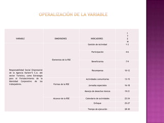 Gestión de Actividad

Participación

VARIABLE

Responsabilidad Social Empresarial
de la Agencia Karlem’S C.A. del
sector Turístico, como Estrategia
para el Fortalecimiento de la
Identidad Corporativo de los
trabajadores.

Alcance de la RSE

7-9

10-12

13-15

Jornadas especiales

16-18

Manejo de desechos tóxicos

Formas de la RSE

Beneficiarios

Actividades comunitarias

Elementos de la RSE

4-6

Recompensa

DIMENSIONES

I
T
E
M
1-3

19-21

Calendario de actividades

22-24

Enfoque

25-27

Tiempo de ejecución

28-30

INDICADORES

 