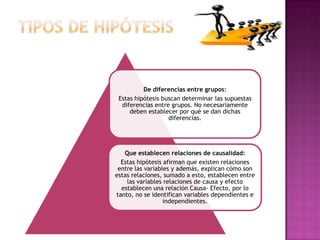 De diferencias entre grupos:
Estas hipótesis buscan determinar las supuestas
diferencias entre grupos. No necesariamente
deben establecer por qué se dan dichas
diferencias.

Que establecen relaciones de causalidad:
Estas hipótesis afirman que existen relaciones
entre las variables y además, explican cómo son
estas relaciones, sumado a esto, establecen entre
las variables relaciones de causa y efecto
establecen una relación Causa- Efecto, por lo
tanto, no se identifican variables dependientes e
independientes.

 