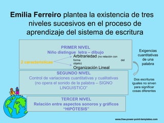 Emilia Ferreiro plantea la existencia de tres
     niveles sucesivos en el proceso de
    aprendizaje del sistema de escritura
                         PRIMER NIVEL
                  Niño distingue letra – dibujo                            Exigencias
                               Arbitrariedad (no relación con             cuantitativas
                               forma                            del         de una
   2 características           objeto)                                      palabra
                               Organización Lineal
                      SEGUNDO NIVEL
       Control de variaciones cuantitativas y cualitativas              Dos escrituras
          (no opera el sonido de la palabra – SIGNO                   iguales no sirven
                        LINGUISTICO”                                    para significar
                                                                      cosas diferentes

                        TERCER NIVEL
          Relación entre aspectos sonoros y gráficos
                         “HIPÓTESIS”
 