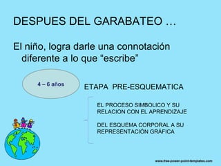 DESPUES DEL GARABATEO …

El niño, logra darle una connotación
  diferente a lo que “escribe”

     4 – 6 años
                  ETAPA PRE-ESQUEMATICA

                    EL PROCESO SIMBOLICO Y SU
                    RELACION CON EL APRENDIZAJE

                    DEL ESQUEMA CORPORAL A SU
                    REPRESENTACIÓN GRÁFICA
 
