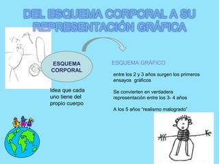 ESQUEMA         ESQUEMA GRÁFICO
CORPORAL
                entre los 2 y 3 años surgen los primeros
                ensayos gráficos

Idea que cada   Se convierten en verdadera
uno tiene del   representación entre los 3- 4 años
propio cuerpo
                A los 5 años “realismo malogrado”
 