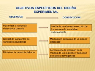 OBJETIVOS ESPECÍFICOS DEL DISEÑO
EXPERIMENTAL
OBJETIVOS

Maximizar la variancia
sistemática primaria

CONSECUCIÓN

Mediante la adecuada elección de
los valores de la variable
independiente

Control de las fuentes de
variación secundarias

Mediante la selección de un diseño
adecuado

Minimizar la variancia del error

Aumentando la precisión en la
medida de los registros y selección
de sujetos homogéneos

 