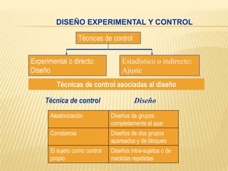 DISEÑO EXPERIMENTAL Y CONTROL
Técnicas de control

Experimental o directo:
Diseño

Estadístico o indirecto:
Ajuste

Técnicas de control asociadas al diseño

Técnica de control

Diseño

Aleatorización

Diseños de grupos
completamente al azar

Constancia

Diseños de dos grupos
apareados y de bloques

El sujeto como control
propio

Diseños intra-sujetos o de
medidas repetidas

 