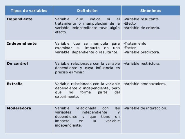 Ejemplo De Variable Dependiente E Independiente En Una Tesis