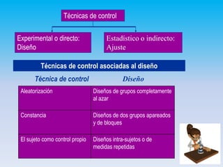 Técnicas de control
Experimental o directo:
Diseño

Estadístico o indirecto:
Ajuste

Técnicas de control asociadas al diseño
Técnica de control

Diseño

Aleatorización

Diseños de grupos completamente
al azar

Constancia

Diseños de dos grupos apareados
y de bloques

El sujeto como control propio

Diseños intra-sujetos o de
medidas repetidas

 