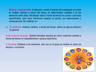 o Diseños Longitudinales: Empleados cuando el interés del investigador se centra
en analizar cambios a través del tiempo en determinadas variables o en las
relaciones entre estas. Recolectan datos a través del tiempo en puntos o períodos
especificados, para hacer inferencias respecto al cambio, sus determinantes y
consecuencias. SE clasifican en:
a) De tendencia: Analizan cambios a través del tiempo, dentro de alguna población
en general.
b) De evolución de grupo: También llamados estudios de cohort, examinan cambios a
través del tiempo en subpoblaciones o grupos específicos.
c) De panel: Similares a los anteriores, sólo que en el grupo es medido en todos los
tiempos o momentos.

 