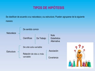 TIPOS DE HIPÓTESIS
Se clasifican de acuerdo a su naturaleza y su estructura. Pueden agruparse de la siguiente
manera:
De sentido común
Naturaleza
Científicas

De Trabajo

Nula
Estadística
Alternativa

De una sola variable
Estructura

Asociación
Relación de dos o más
variable

Covarianza

 