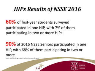 HIPs Results of NSSE 2016
60% of first-year students surveyed
participated in one HIP, with 7% of them
participating in two or more HIPs.
90% of 2016 NSSE Seniors participated in one
HIP, with 68% of them participating in two or
more
Source: NSSE 2016 High-Impact Practices (institutional report)
 
