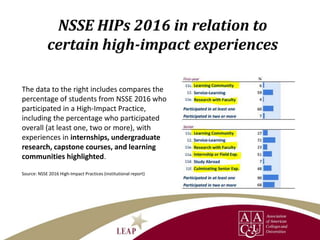 NSSE HIPs 2016 in relation to
certain high-impact experiences
The data to the right includes compares the
percentage of students from NSSE 2016 who
participated in a High-Impact Practice,
including the percentage who participated
overall (at least one, two or more), with
experiences in internships, undergraduate
research, capstone courses, and learning
communities highlighted.
Source: NSSE 2016 High-Impact Practices (institutional report)
 