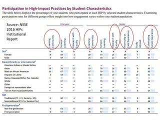 Source: NSSE
2016 HIPs
Institutional
Report
 