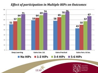 Effect of participation in Multiple HIPs on Outcomes
StandardiuzedScores(0-100)
 