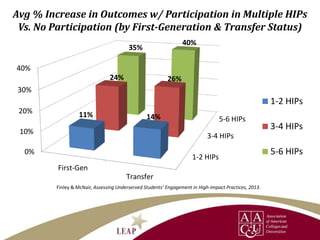 Avg % Increase in Outcomes w/ Participation in Multiple HIPs
Vs. No Participation (by First-Generation & Transfer Status)
1-2 HIPs
3-4 HIPs
5-6 HIPs
0%
10%
20%
30%
40%
First-Gen
Transfer
11% 14%
24% 26%
35%
40%
1-2 HIPs
3-4 HIPs
5-6 HIPs
Finley & McNair, Assessing Underserved Students’ Engagement in High-Impact Practices, 2013.
 
