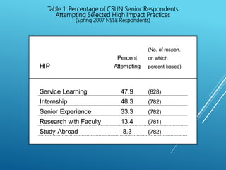 (No. of respon.
Percent on which
HIP Attempting percent based)
Service Learning 47.9 (828)
Internship 48.3 (782)
Senior Experience 33.3 (782)
Research with Faculty 13.4 (781)
Study Abroad 8.3 (782)
Table 1. Percentage of CSUN Senior Respondents
Attempting Selected High Impact Practices
(Spring 2007 NSSE Respondents)
 