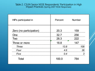 Table 2. CSUN Senior NSSE Respondents' Participation in High
Impact Practices (Spring 2007 NSSE Responses)
HIPs participated in Percent Number
Zero (no participation) 20.3 159
One 32.7 256
Two 28.3 222
Three or more 18.8 147
Three 13.8 108
Four 4.6 36
Five 0.4 3
Total 100.0 784
 