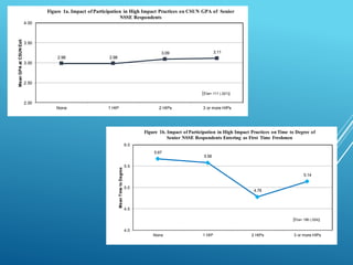 2.98 2.98
3.09 3.11
2.00
2.50
3.00
3.50
4.00
None 1 HIP 2 HIPs 3 or more HIPs
MeanGPAatCSUNExit
Figure 1a. Impact of Participation in High Impact Practices on CSUN GPA of Senior
NSSE Respondents
[Eta=.111 (.021)]
5.67
5.58
4.78
5.14
4.0
4.5
5.0
5.5
6.0
None 1 HIP 2 HIPs 3 or more HIPs
MeanTimetoDegree
Figure 1b. Impact of Participation in High Impact Practices on Time to Degree of
Senior NSSE Respondents Entering as First Time Freshmen
[Eta=.196 (.024)]
 