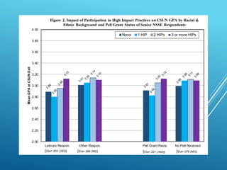 2.00
2.20
2.40
2.60
2.80
3.00
3.20
3.40
3.60
3.80
4.00
Latina/o Respon. Other Respon. Pell Grant Recip. No Pell Received
MeanGPAatCSUNExit
Figure 2. Impact of Participation in High Impact Practices on CSUN GPA by Racial &
Ethnic Background and Pell Grant Status of Senior NSSE Respondents
None 1 HIP 2 HIPs 3 or more HIPs
[Eta=.221 (.002)][Eta=.090 (NS)][Eta=.203 (.053)] [Eta=.079 (NS)]
 