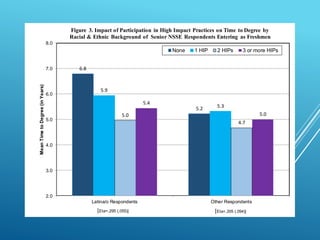 6.8
5.2
5.9
5.3
5.0
4.7
5.4
5.0
2.0
3.0
4.0
5.0
6.0
7.0
8.0
Latina/o Respondents Other Respondents
MeanTimetoDegree(inYears)
Figure 3. Impact of Participation in High Impact Practices on Time to Degree by
Racial & Ethnic Background of Senior NSSE Respondents Entering as Freshmen
None 1 HIP 2 HIPs 3 or more HIPs
[Eta=.205 (.094)][Eta=.295 (.055)]
 