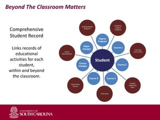 Student
Academic
Support
Programs
Learning
Community
Student
Leadership
Roles
Internship
Community
Service
Career
Development
Undergraduate
Research
Student
Degree
Program
Course 1
Course 2
Course 3Course 4
Course
changes
Major
changes
Comprehensive
Student Record
Links records of
educational
activities for each
student,
within and beyond
the classroom.
Beyond The Classroom Matters
 