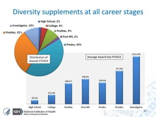 Diversity supplements at all career stages
51
Average Award Size FY2014Distribution of
Awards FY2014
 