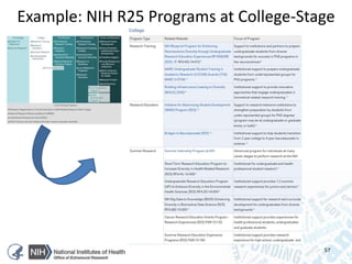 Example: NIH R25 Programs at College-Stage
57
 