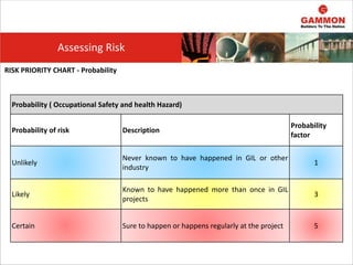 Probability ( Occupational Safety and health Hazard)
Probability of risk Description
Probability
factor
Unlikely
Never known to have happened in GIL or other
industry
1
Likely
Known to have happened more than once in GIL
projects
3
Certain Sure to happen or happens regularly at the project 5
RISK PRIORITY CHART - Probability
Assessing Risk
 