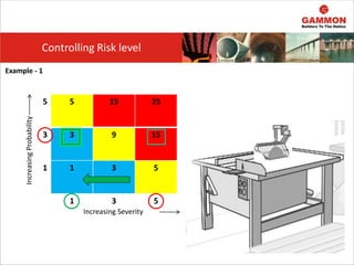 5 5 15 25
3 3 9 15
1 1 3 5
1 3 5
Increasing
Probability
Increasing Severity
Controlling Risk level
Example - 1
 