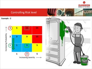 Controlling Risk level
5 5 15 25
3 3 9 15
1 1 3 5
1 3 5
Increasing
Probability
Increasing Severity
Example - 2
 