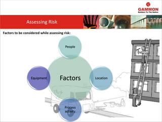 Factors to be considered while assessing risk:
Assessing Risk
Factors
People
Location
Process
activity
Equipment
 