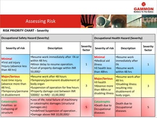 RISK PRIORITY CHART - Severity
Occupational Safety Hazard (Severity)
Severity of risk Description
Severity
factor
Minimal
•First aid injury
•Injury (absence less
than 48 hrs)
•Resume work immediately after FA or
within 48 hrs;
•Minor delay to resume operation.
•Cost of property damage within INR
50,000/-
1
Major/Serious
•Lost time injury
(absence more than
48 hrs),
•Temporary/permane
nt disablement
•Resume work after 48 hours
•Temporary/permanent disablement of
body organ
•Suspension of operation for few hours
•Property damage cost between INR
50000/- to INR/- 10,00,000/
3
Catastrophic
Fatalities or
Collapsing of
structure
•Loss of life; total failure of machinery
or catastrophic damages (structural
damages etc)
•Undefined Suspension of operation .
•Damage above INR 10,00,000/-
5
Occupational Health Hazard (Severity)
Severity of risk Description
Severity
factor
Minimal
•Medical aid
illness
•ill health less
than 48hrs
•Resume work
immediately after
FA
•Resume work
within 48 hrs
1
Major/Serious
•ill health
•Absence more
than 48hrs or
disabling illness
•Resume work after
48 hrs
•Disabling illness
resulting into
disablement of
body organ.
3
Catastrophic
•Death due to
Occupational
diseases
Death due to
Occupational
diseases
5
Assessing Risk
 