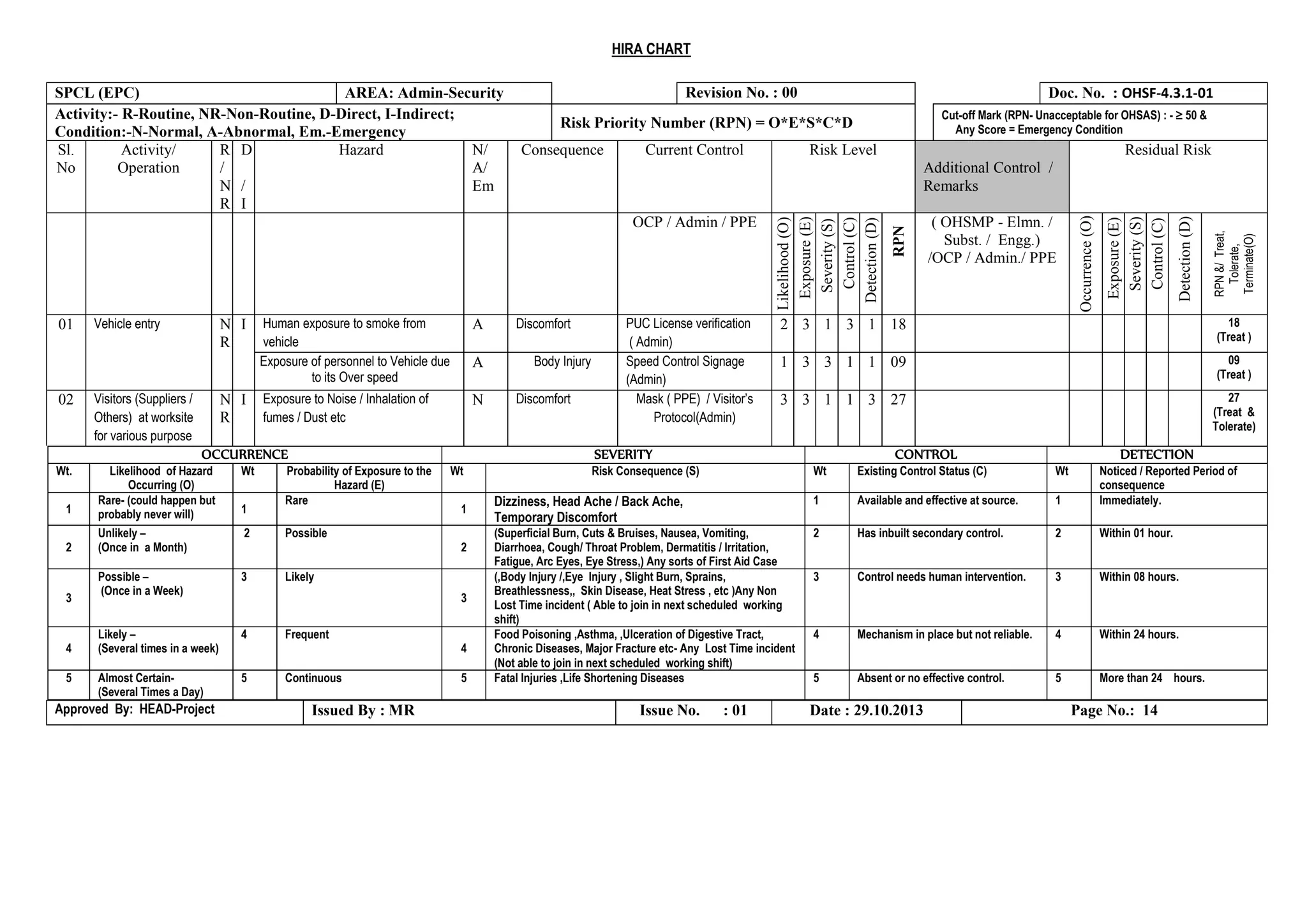Hazard Risk Number Hazard Identification and Risk Assessment | PDF | Injuries | Diseases ...