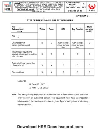 TITLE: REPLACEMENT OF SINGLE WALL AMMONIA
STORAGE TANK BY DOUBLE WALL STORAGE TANK
IN GNFC AMMONIA PLANT AT BHARUCH-GUJARAT
DOCUMENT NAME: ENVIRONMENT HEALTH 
SAFETY PLAN
PC-00187-PVPM-
HSE-001
0
DOCUMENT NO REV
SHEET 60 OF 63
APPENDIX-C
TYPE OF FIRES VIS-À-VIS FIRE EXTINGUISHERS
Fire
Extinguisher Water Foam CO2 Dry Powder
Multi
purpose
(ABC)
Fire
Originated from
paper, clothes, wood
D D Can control
minor surface
fires
Can control
minor surface
fires
D
Inflammable liquids like
alcohol, diesel, petrol, edible
oils, bitumen
X D D D D
Originated from gases like
LPG,CNG, H2 X X D D D
Electrical fires X X D D D
LEGEND:
D: CAN BE USED
X: NOT TO BE USED
Note: Fire extinguishing equipment must be checked at least once a year and after
every use by an authorized person. The equipment must have an inspection
label on which the next inspection date is given. Type of extinguisher shall clearly
be marked on it.
Download HSE Docs hseprof.com
 