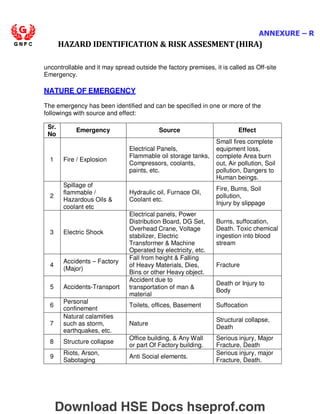 ANNEXURE – R
HAZARD IDENTIFICATION  RISK ASSESMENT (HIRA)
uncontrollable and it may spread outside the factory premises, it is called as Off-site
Emergency.
NATURE OF EMERGENCY
The emergency has been identified and can be specified in one or more of the
followings with source and effect:
Sr.
No
Emergency Source Effect
1 Fire / Explosion
Electrical Panels,
Flammable oil storage tanks,
Compressors, coolants,
paints, etc.
Small fires complete
equipment loss,
complete Area burn
out, Air pollution, Soil
pollution, Dangers to
Human beings.
2
Spillage of
flammable /
Hazardous Oils 
coolant etc
Hydraulic oil, Furnace Oil,
Coolant etc.
Fire, Burns, Soil
pollution,
Injury by slippage
3 Electric Shock
Electrical panels, Power
Distribution Board, DG Set,
Overhead Crane, Voltage
stabilizer, Electric
Transformer  Machine
Operated by electricity, etc.
Burns, suffocation,
Death. Toxic chemical
ingestion into blood
stream
4
Accidents – Factory
(Major)
Fall from height  Falling
of Heavy Materials, Dies,
Bins or other Heavy object.
Fracture
5 Accidents-Transport
Accident due to
transportation of man 
material
Death or Injury to
Body
6
Personal
confinement
Toilets, offices, Basement Suffocation
7
Natural calamities
such as storm,
earthquakes, etc.
Nature
Structural collapse,
Death
8 Structure collapse
Office building,  Any Wall
or part Of Factory building.
Serious injury, Major
Fracture, Death
9
Riots, Arson,
Sabotaging
Anti Social elements.
Serious injury, major
Fracture, Death.
Download HSE Docs hseprof.com
 