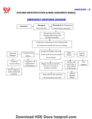 ANNEXURE – R
HAZARD IDENTIFICATION  RISK ASSESMENT (HIRA)
Deals withpolice,
media andoutside
enquiries
Works as
Liaison officer
Decides the level of the
emergencydiscussing with
Incident Controller
Undertake a continuous review of the possible
developments and take decision accordingly
Deputy Incident controller
will act as assistant to
Incident controller
Guides with
knowledge of
safety aspects
in the factory
Fire
Fighting
Plant officers take up duties
Involving their own units
Informs
Medical
Officer
EMERGENCY RESPONSE DIAGRAM
Incident Controller will rush
to the incident site and takes
all site related
Personnel
Manager
Communication
Officer
Safety
Officer
Security
Officer
Organizes all
requirements
of Emergency
Emergency
Proceeds to the Emergency
Control Centre and takes
Message to
Site Controller
Download HSE Docs hseprof.com
 
