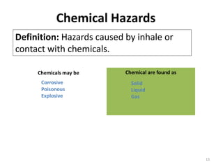 Chemical Hazards
13
Definition: Hazards caused by inhale or
contact with chemicals.
Chemicals may be
Corrosive
Poisonous
Explosive
Chemical are found as
Solid
Liquid
Gas
 