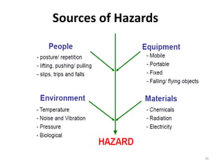 Sources of Hazards
16
 