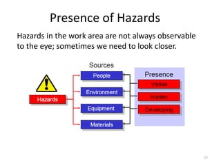 Presence of Hazards
17
Hazards in the work area are not always observable
to the eye; sometimes we need to look closer.
 