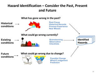 Hazard Identification – Consider the Past, Present
and Future
18
Identified
Hazards
Identified
Hazards
Historical
conditions
What has gone wrong in the past?
Root Cause
Historical Records
Process Experience
Near Misses
What could go wrong currently?
Brainstorming
Observation
Checklists
Existing
conditions
Future
conditions
What could go wrong due to change?
Possible Change
What-If Judgement
Prediction
 